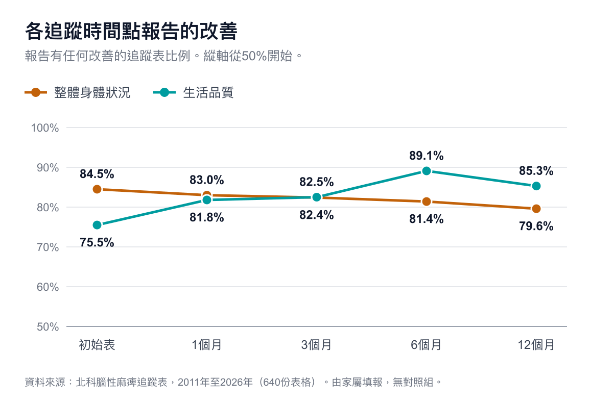 折線圖，顯示各追蹤時間點報告有任何改善的表格比例。整體身體狀況：初始表格84.5%，1個月83.0%，3個月82.4%，6個月81.4%，12個月79.6%。生活品質：75.5%、81.8%、82.5%、89.1%和85.3%。