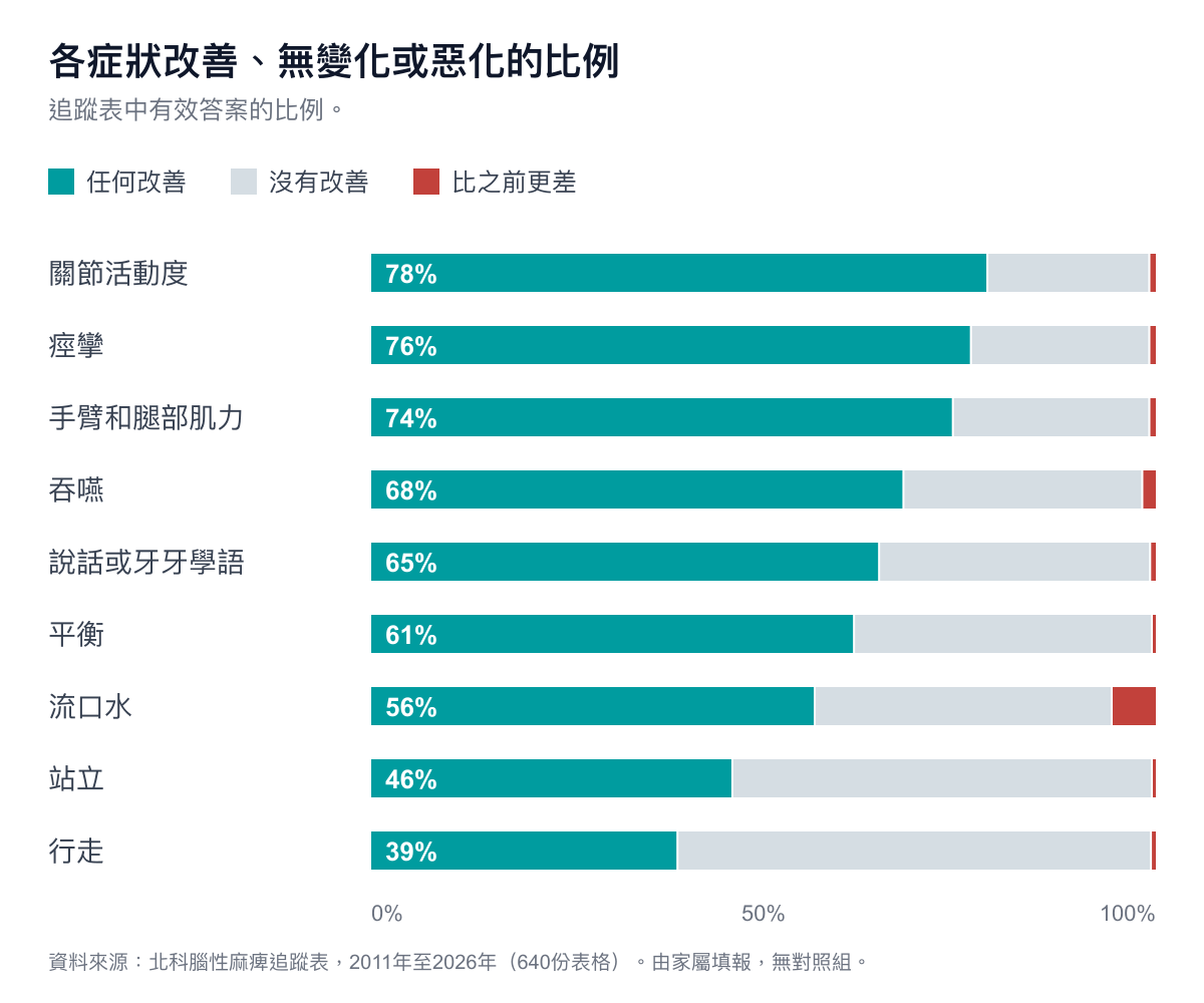 堆疊長條圖，顯示九項症狀各自報告有任何改善、沒有改善或症狀比之前更差的答案比例。行走和站立以沒有改善所占比例最大。除了流口水（5.5%）之外，其他每項症狀的惡化都只占很窄的一小段。