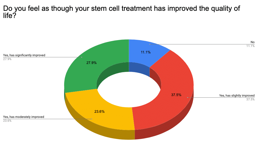 圖表顯示幹細胞治療是否確實改善了CP患者的生活質量的問題的答案
