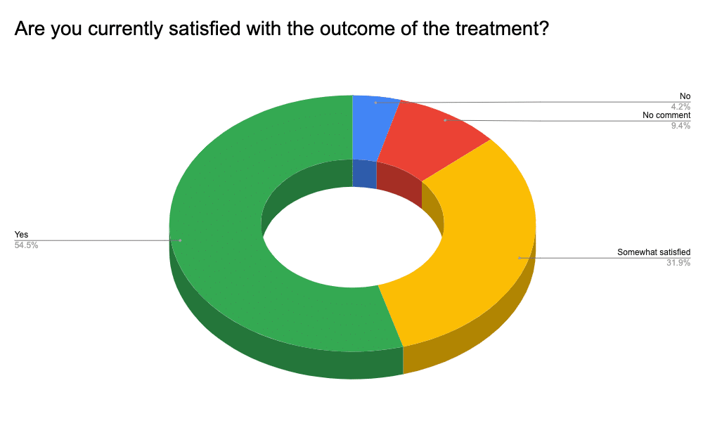 圖表顯示家庭對幹細胞治療后治療結果滿意的問題的答案 cp